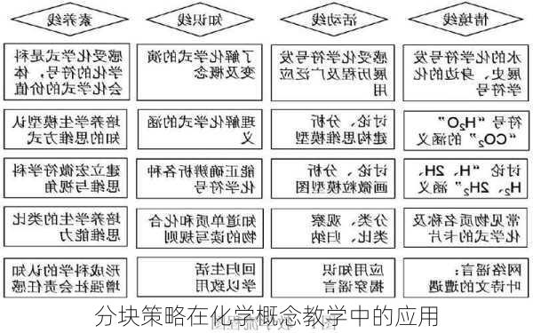 分块策略在化学概念教学中的应用