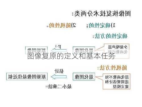 图像复原的定义和基本任务