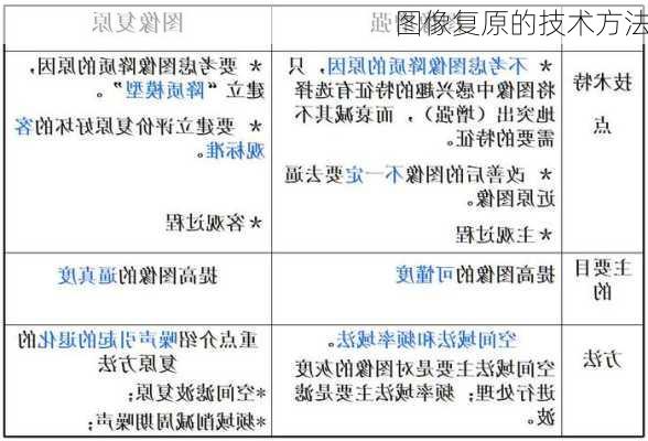 图像复原的技术方法
