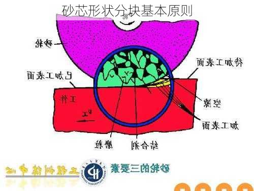 砂芯形状分块基本原则