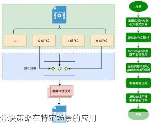 分块策略在特定场景的应用