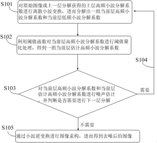 图像复原去噪方法的研究