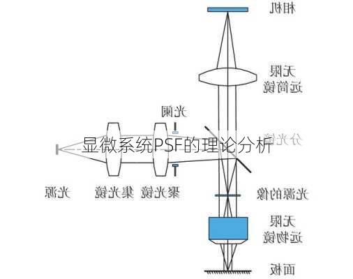 显微系统PSF的理论分析