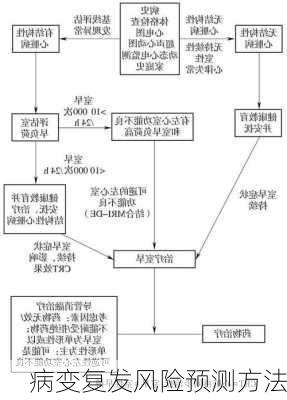 病变复发风险预测方法