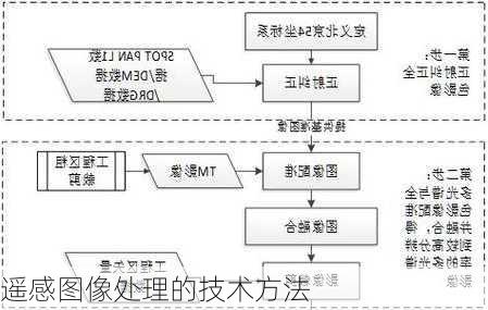 遥感图像处理的技术方法