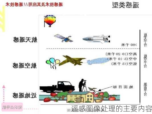遥感图像处理的主要内容