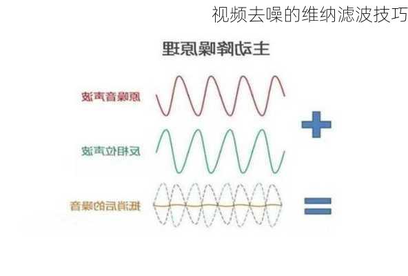 视频去噪的维纳滤波技巧