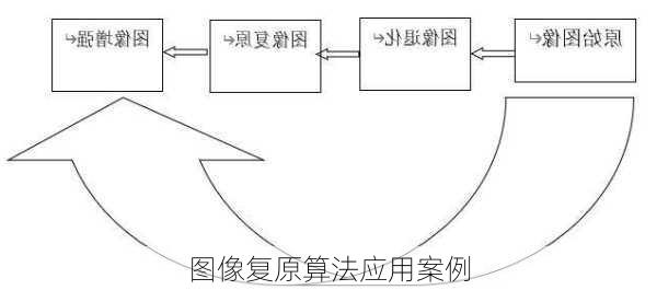 图像复原算法应用案例