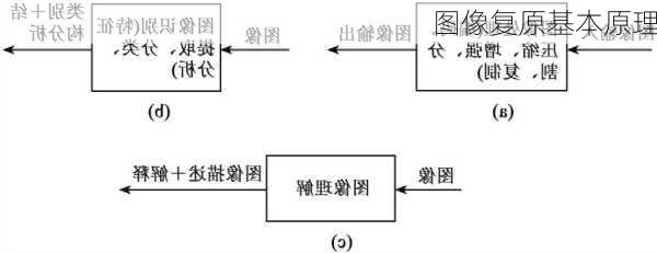 图像复原基本原理