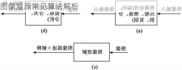 图像复原常见算法解析