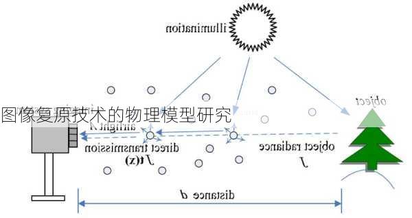 图像复原技术的物理模型研究