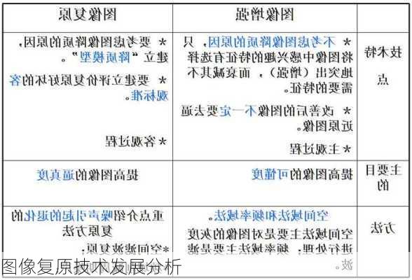图像复原技术发展分析