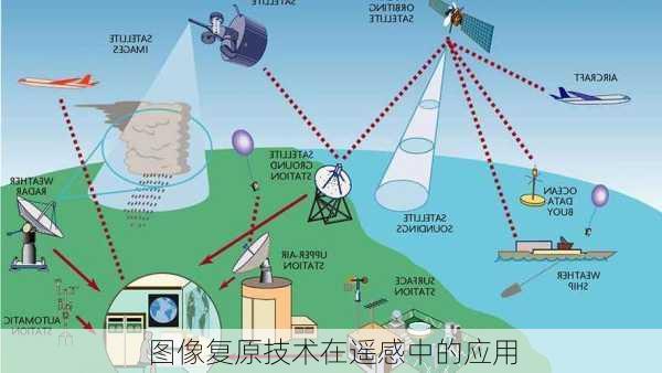 图像复原技术在遥感中的应用
