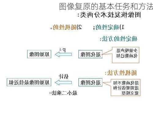 图像复原的基本任务和方法