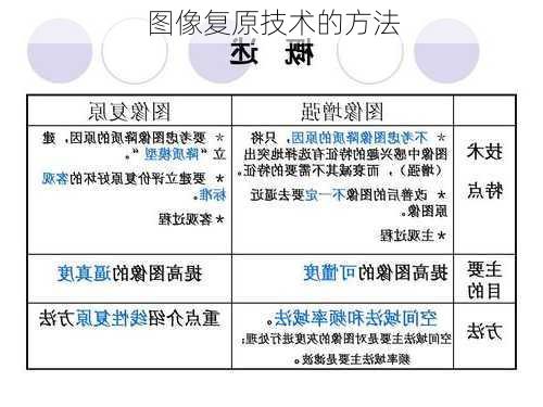 图像复原技术的方法