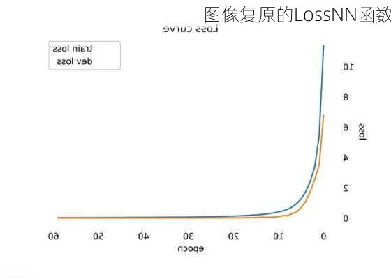 图像复原的LossNN函数