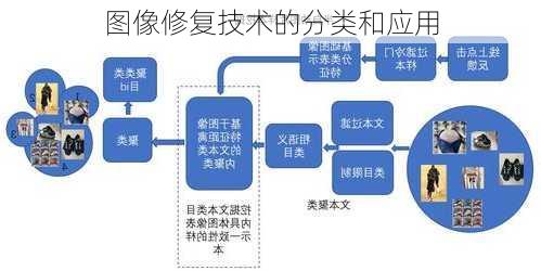图像修复技术的分类和应用