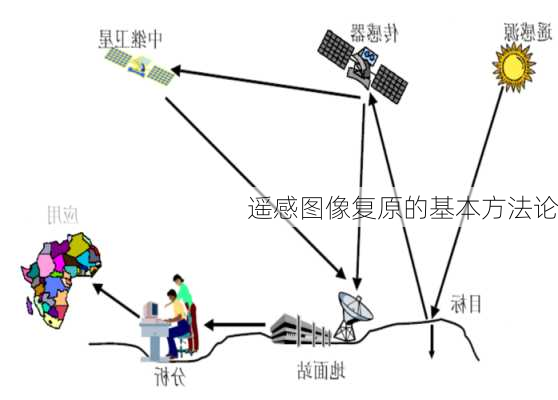 遥感图像复原的基本方法论