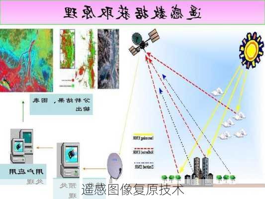 遥感图像复原技术