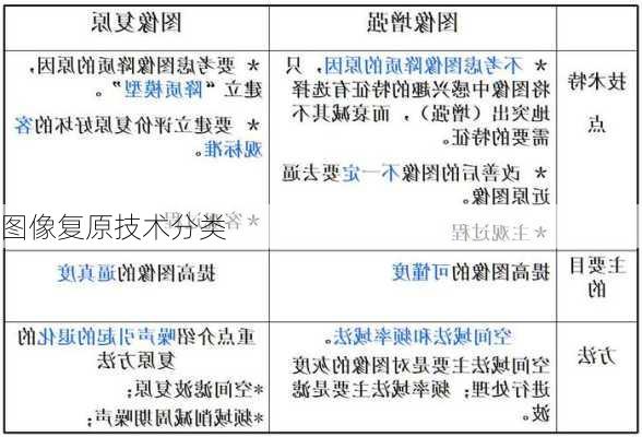 图像复原技术分类