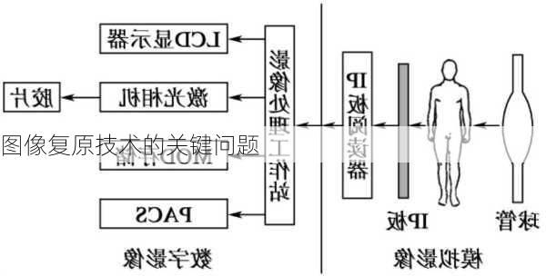 图像复原技术的关键问题