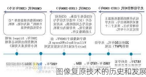 图像复原技术的历史和发展