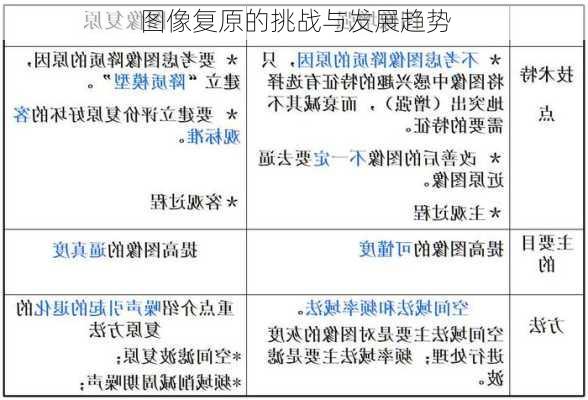 图像复原的挑战与发展趋势