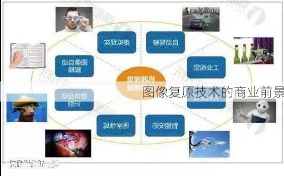 图像复原技术的商业前景