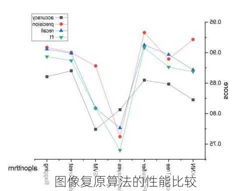 图像复原算法的性能比较