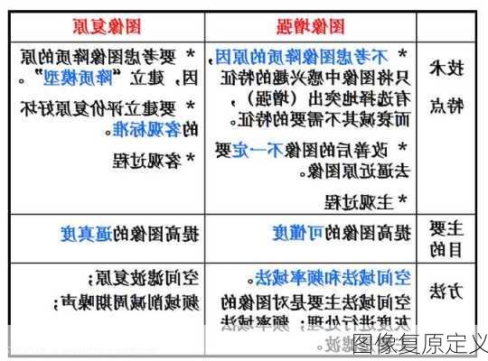 图像复原定义