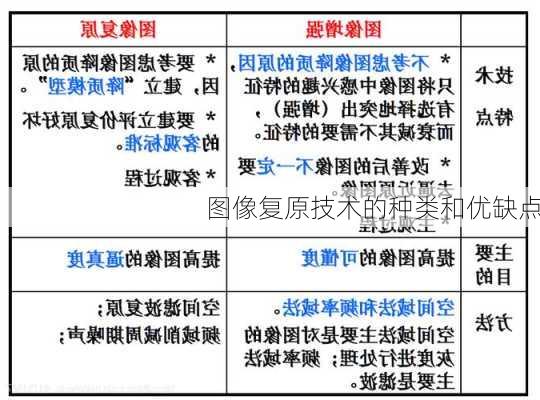 图像复原技术的种类和优缺点