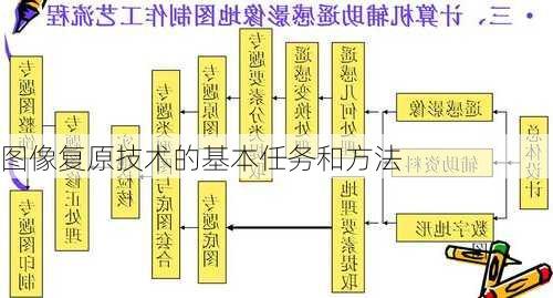 图像复原技术的基本任务和方法