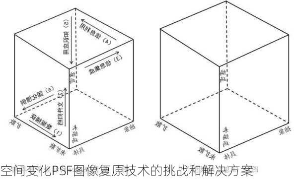 空间变化PSF图像复原技术的挑战和解决方案
