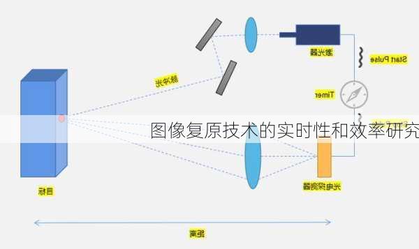 图像复原技术的实时性和效率研究