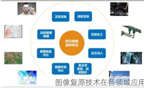 图像复原技术在各领域应用