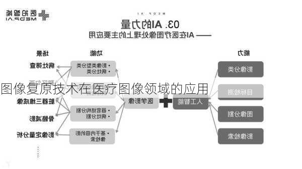 图像复原技术在医疗图像领域的应用