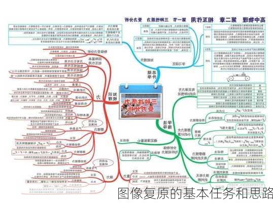 图像复原的基本任务和思路