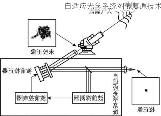 自适应光学系统图像复原技术