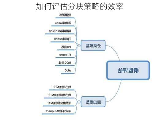 如何评估分块策略的效率