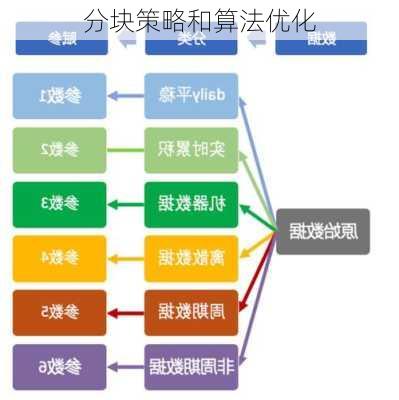 分块策略和算法优化