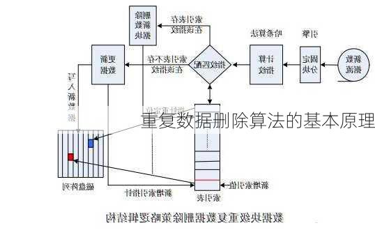 重复数据删除算法的基本原理