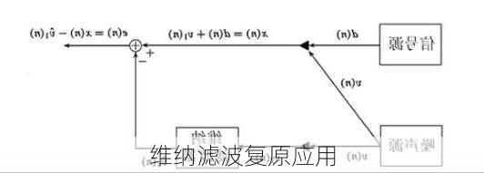 维纳滤波复原应用