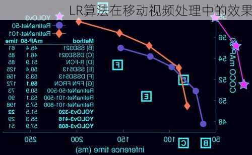 LR算法在移动视频处理中的效果