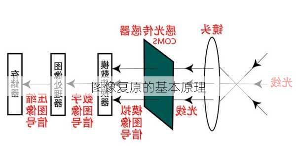图像复原的基本原理