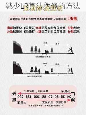 减少LR算法伪像的方法
