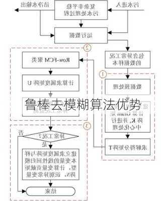 鲁棒去模糊算法优势