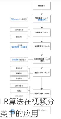 LR算法在视频分类中的应用