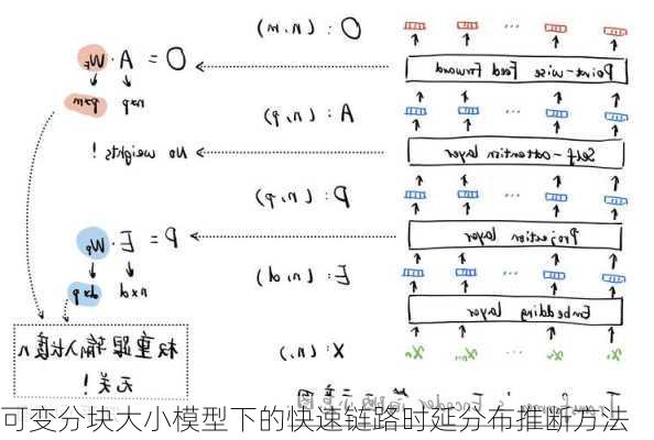 可变分块大小模型下的快速链路时延分布推断方法
