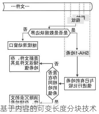 基于内容的可变长度分块技术