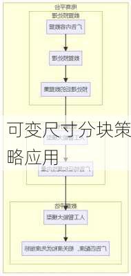 可变尺寸分块策略应用